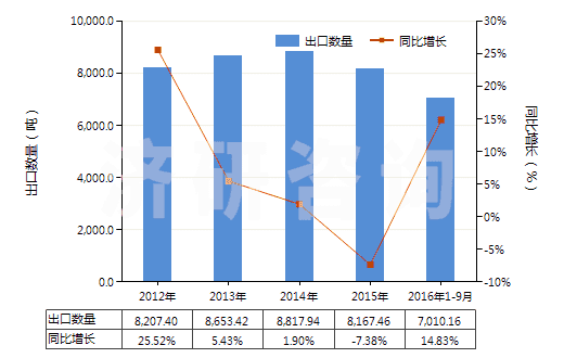 2012-2016年9月中國再生纖維素制板,片,膜,箔及扁條(非泡沫料的,未用其他材料強(qiáng)化,層壓,支撐)(HS39207100)出口量及增速統(tǒng)計